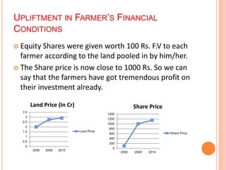 UPLIFTMENT IN FARMER’S FINANCIAL 
CONDITIONS 
 Equity Shares were given worth 100 Rs. F.V to each 
farmer according to the land pooled in by him/her. 
 The Share price is now close to 1000 Rs. So we can 
say that the farmers have got tremendous profit on 
their investment already. 
3.5 
3 
2.5 
2 
1.5 
1 
0.5 
0 
Land Price (In Cr) 
2000 2008 2010 
Land Price 
1400 
1200 
1000 
800 
600 
400 
200 
0 
Share Price 
2000 2008 2010 
Share Price 
 
