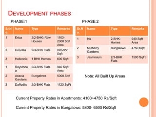 DEVELOPMENT PHASES 
Sr.N 
o. 
Name Type Remarks 
1 Erica 3/2-BHK: Row 
Houses 
1100- 
2000 Sqft 
Area 
2 Grevillia 2/3-BHK Flats 870-950 
Sqft 
3 Heliconia 1 BHK Homes 600 Sqft 
1 Roystone 
a 
2/3-BHK Flats 940 Sqft 
Area 
2 Acacia 
Gardens 
Bungalows 5000 Sqft 
3 Daffodils 2/3-BHK Flats 1120 SqFt 
Sr.N 
o. 
Name Type Remarks 
1 Iris 2-BHK: 
Homes 
940 Sqft 
Area 
2 Mulberry 
Gardens 
Bungalows 4750 Sqft 
3 Jasminium 2/3-BHK 
Flats 
1500 SqFt 
PHASE:1 PHASE:2 
Note: All Built Up Areas 
Current Property Rates in Apartments: 4100~4750 Rs/Sqft 
Current Property Rates in Bungalows: 5800- 6500 Rs/Sqft 
 