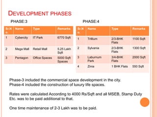 DEVELOPMENT PHASES 
PHASE:3 PHASE:4 
Sr.N 
o. 
Name Type Remarks 
1 Cybercity IT Park 6770 Sqft 
2 Mega Mall Retail Mall 5.25 Lakh 
Sqft 
3 Pentagon Office Spaces 5000 Sqft 
Spaces 
Sr.N 
o. 
Name Type Remarks 
1 Trillium 2/3-BHK 
Flats 
1100 Sqft 
2 Sylvania 2/3-BHK 
Flats 
1300 Sqft 
3 Laburnum 
Park 
3/4-BHK 
Flats 
2000 Sqft 
4 Zinia 1 BHK Flats 550 Sqft 
Phase-3 included the commercial space development in the city. 
Phase-4 included the construction of luxury life spaces. 
Rates were calculated According to 4000 Rs/Sqft and all MSEB, Stamp Duty 
Etc. was to be paid additional to that. 
One time maintenance of 2-3 Lakh was to be paid. 
 