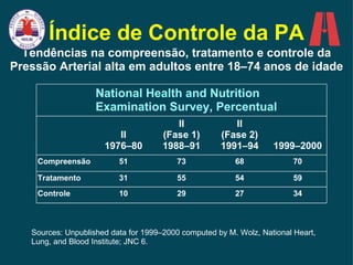 Índice de Controle da PA Tendências na compreensão, tratamento e controle da Pressão Arterial alta em adultos entre 18–74 anos de idade National Health and Nutrition Examination Survey, Percentual II 1976–80 II (Fase 1) 1988–91 II (Fase 2) 1991–94 1999–2000 Compreensão 51 73 68 70 Tratamento 31 55 54 59 Controle 10 29 27 34 Sources: Unpublished data for 1999–2000 computed by M. Wolz, National Heart, Lung, and Blood Institute; JNC 6. 
