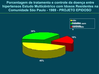 Porcentagem de tratamento e controle da doença entre hipertensos Estudo Multicêntrico com Idosos Residentes na Comunidade São Paulo - 1989 - PROJETO EPIDOSO  46% 36% 18% não tratados tratados sem controle controlados 