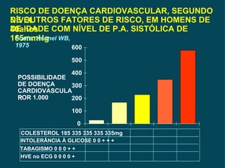 0 100 200 300 400 500 600 RISCO DE DOENÇA CARDIOVASCULAR, SEGUNDO NÍVEL DE OUTROS FATORES DE RISCO, EM HOMENS DE 40anos DE IDADE COM NÍVEL DE P.A. SISTÓLICA DE 165mmHg POSSIBILIDADE  DE DOENÇA CARDIOVASCULAR POR 1.000 COLESTEROL 185 335 335 335 335mg INTOLERÂNCIA À GLICOSE 0 0 + + + TABAGISMO 0 0 0 + + HVE no ECG 0 0 0 0 + Fonte: Kannel WB, 1975 
