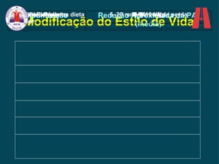 Modificação do Estilo de Vida Modificação Redução Aproximada da PA  (média) Redução do Pêso 5–20 mmHg/10 kg de perda Adoção de um plano alimentar  8–14 mmHg Redução do sódio na dieta 2–8 mmHg Atividade Física 4–9 mmHg Moderado consumo  de álcool  2–4 mmHg 