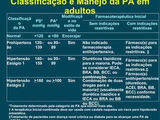 Classificação e Manejo da PA em adultos Classificação da PA  PS* mmHg  PA* mmHg  Modificação no estilo de vida Farmacoterapêutica Inicial Sem indicações restritivas Com indicações restritivas Normal  <120  e <80  Encorajar  Prehipertensão  120–139  ou 80–89  Sim  Não indicado farmacoterapia antihipertensiva.  Fármaco(s) para as indicações restritivas. ‡  Hipertensão Estágio 1  140–159  ou 90–99  Sim  Diuréticos tiazídicos para a maioria. Pode-se considerar IECA, BRA, BB, BCC, ou combinação.  Fármaco(s) para as indicações restritivas.‡ Fármaco(s) antihipertensivos (diureticos, ACEI, BRA, BB, BCC) conforme necessidade.  Hipertensão Estágio 2  > 160  ou  > 100  Sim  Combinação de duas drogas para a maioria† (usualmente diurético tiazídico e IECA ou BRA ou BB ou BCC).  *Tratamento determinado pela categoria de PA que estiver mais alta. †  A terapêutica Inicial combinada deve ser usada com cautela naqueles em risco para hipotensão ortostática. ‡ Tratamento de pacientes com doença renal crônica ou diabete para se alcançar uma PA de <130/80 mmHg.  