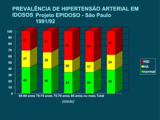 42 27 31 40 26 34 34 20 46 34 17 49 38 24 38 0 10 20 30 40 50 60 70 80 90 100 65-69 anos 70-74 anos 75-79 anos 80 anos ou mais Total  PREVALÊNCIA DE HIPERTENSÃO ARTERIAL EM IDOSOS Projeto EPIDOSO - São Paulo 1991/92 HSl HA normal (idade) 