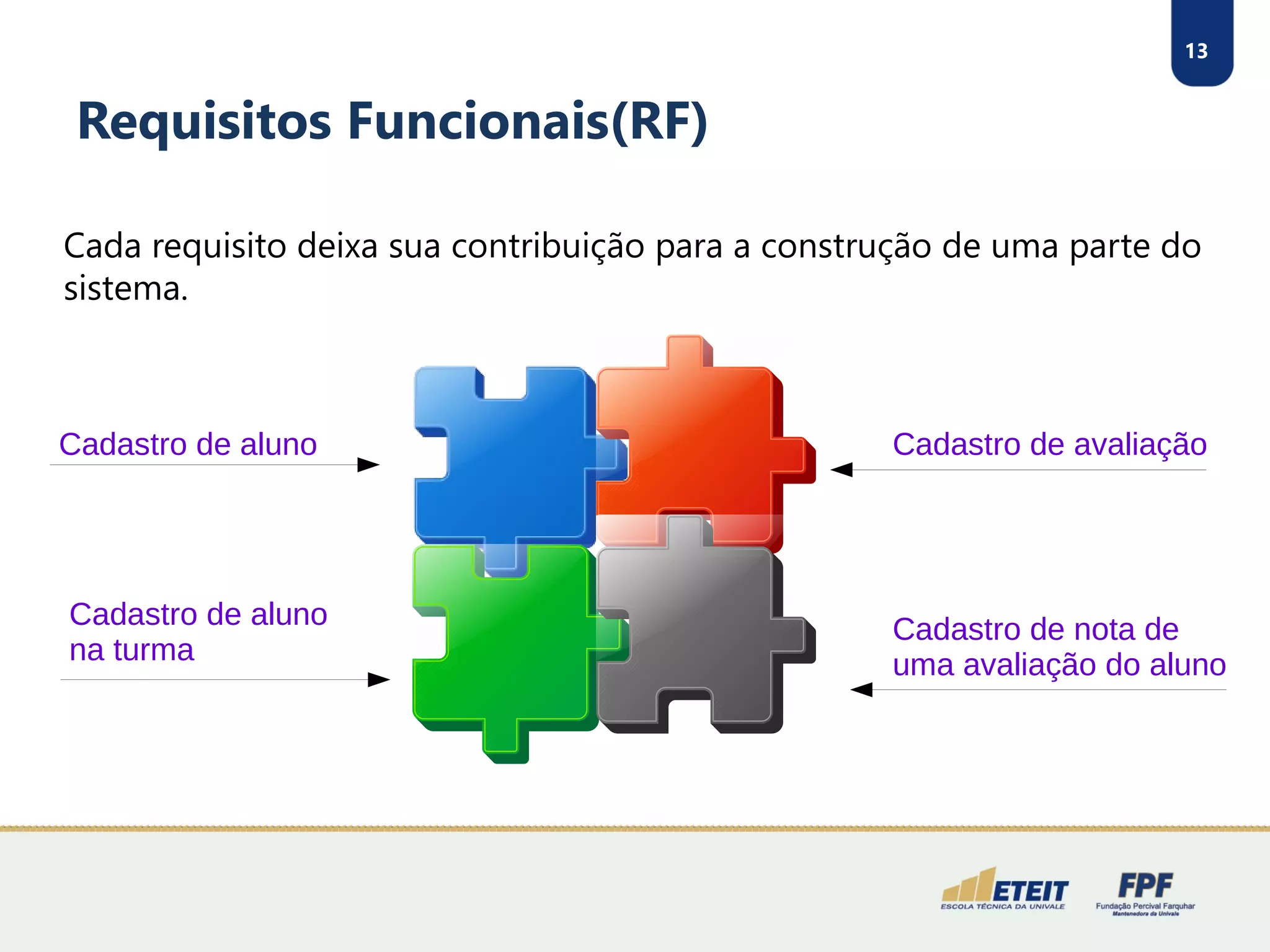 13
Requisitos Funcionais(RF)
Cada requisito deixa sua contribuição para a construção de uma parte do
sistema.
Cadastro de aluno Cadastro de avaliação
Cadastro de aluno
na turma
Cadastro de nota de
uma avaliação do aluno
 