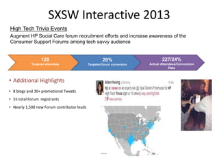 SXSW Interactive 2013
• Additional Highlights
• 8 blogs and 30+ promotional Tweets
• 55 total Forum registrants
• Nearly 1,500 new Forum contributor leads
High Tech Trivia Events
Augment HP Social Care forum recruitment efforts and increase awareness of the
Consumer Support Forums among tech savvy audience
120
Targeted attendees
20%
Targeted forum conversion
227/24%
Actual Attendees/Conversion
Rate
 