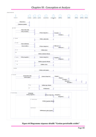 Chapitre III : Conception et Analyse
Page 88
Figure 64 Diagramme séquence détaillé "Gestion portefeuille crédits"
Diag sequence portefeuille crédit
29:consulter ( )
28:consulter ( )
27:consulter ()
17:Supprimer ( )
15:Click_bt supprimer ( )
11:Mise à jour ( )
18:Supprimer ( )
33:Click_bt supprimer ( )
23:click bt ajouter ( )
20:Afficher ( erreur)
13:Afficher (erreur)
10:Prise en charge click ( )
9:click_bt modifier ( )
4:Click_bt consulter ( )
24:prise en charge click ( )
37:Afficher (suppression effectuée)
38:Afficher(pas de crédit à supprimer)
36:Supprimer ( )
35:Supprimer ( )
34:Prise en charge click ( )
32:Saisir(date)
31:Afficher(erreur)
30:Afficher (ajout effectué)
26:Ajouter ( )
25:Ajouter ( )
22:Saisir(critères crédit)
21:Afficher (crédit inexistant )
19:Afficher (suppression effectuée)
16:prise en charge click ( )
14:Afficher (modification effectuée)
12:Mise à jour ( )
8:Saisir (modifications)
7:Afficher _details crédit( )
6:Consulter ( )
5:Consulter( )
4:Prise en charge click ( )
3:Saisir( critères crédit)
2:Selectionner (opération)
1:Dérouler liste ( )
<<Utilisateur BCT>> IU_menu principal IU_consulter crédit IU_ajouter crédit IU_selection des tombées GEST_gestion portefeuille
crédit
portefeuille crédit encours crédit référentiel client référentiel banque référentiel crédit
[consulter]
opt
crédit existant
crédit inexistant
alt
erreur
succès
alt
[ajouter crédit]
opt
succès
erreur
alt
[selection des tombées]
opt
date crédit < date du jour
date crédit > date du jour
alt
[modifier]
opt
[supprimer]
opt
succès
erreur
alt
29:consulter ( )
28:consulter ( )
27:consulter ()
17:Supprimer ( )
15:Click_bt supprimer ( )
11:Mise à jour ( )
18:Supprimer ( )
33:Click_bt supprimer ( )
23:click bt ajouter ( )
20:Afficher ( erreur)
13:Afficher (erreur)
10:Prise en charge click ( )
9:click_bt modifier ( )
4:Click_bt consulter ( )
24:prise en charge click ( )
37:Afficher (suppression effectuée)
38:Afficher(pas de crédit à supprimer)
36:Supprimer ( )
35:Supprimer ( )
34:Prise en charge click ( )
32:Saisir(date)
31:Afficher(erreur)
30:Afficher (ajout effectué)
26:Ajouter ( )
25:Ajouter ( )
22:Saisir(critères crédit)
21:Afficher (crédit inexistant )
19:Afficher (suppression effectuée)
16:prise en charge click ( )
14:Afficher (modification effectuée)
12:Mise à jour ( )
8:Saisir (modifications)
7:Afficher _details crédit( )
6:Consulter ( )
5:Consulter( )
4:Prise en charge click ( )
3:Saisir( critères crédit)
2:Selectionner (opération)
1:Dérouler liste ( )
 