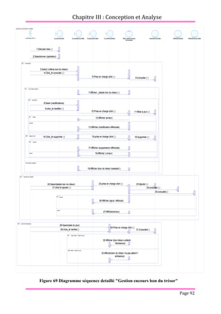 Chapitre III : Conception et Analyse
Page 92
Figure 69 Diagramme séquence detaillé "Gestion encours bon du trésor"
sequence encours bon du trésor
25:consulter( )
24:consulter ( )
1:Dérouler liste ( )
2:Selectionner (opération)
3:Saisir( critères bon du trésor)
5:Prise en charge click ( ) 6:Consulter ( )
7:Afficher _details bon du trésor ( )
8:Saisir (modifications)
11:Mise à jour ( )
13:Afficher (modification effectuée)
15:prise en charge click ( )
17:Afficher (suppression effectuée)
19:Afficher (bon du trésor inexistant )
20:Saisir(details bon du trésor) 23:Ajouter ( )
26:Afficher (ajout effectué)
27:Afficher(erreur)
28:Saisir(date du jour)
30:Prise en charge click ( )
31:Consulter( )
33:Afficher(bon du trésor n'a pas atteint l'
échéance)
32:Afficher (bon trésor a atteint
l'échéance)
22:prise en charge click ( )
4:Click_bt consulter ( )
9:click_bt modifier ( )
10:Prise en charge click ( )
12:Afficher (erreur)
18:Afficher ( erreur)
21:click bt ajouter ( )
29:Click_bt verifier( )
16:Supprimer ( )
14:Click_bt supprimer ( )
<<Utilisateur BCT>> IU_menu principal IU_consulter bon trésor IU_ajouter bon trésor IU_verifier échéance GEST_gestion encours
bon du trésor
encours bon du trésor référentiel banque référentiel bon du trésor
[consulter]
opt
bon trésor existant
bon trésor inexistant
alt
erreur
succès
alt
[ajouter bon trésor]
opt
succès
erreur
alt
[verifier échéance]
opt
date crédit < date du jour
date crédit > date du jour
alt
[modifier]
opt
[supprimer]
opt
succès
erreur
alt
25:consulter( )
24:consulter ( )
1:Dérouler liste ( )
2:Selectionner (opération)
3:Saisir( critères bon du trésor)
5:Prise en charge click ( ) 6:Consulter ( )
7:Afficher _details bon du trésor ( )
8:Saisir (modifications)
11:Mise à jour ( )
13:Afficher (modification effectuée)
15:prise en charge click ( )
17:Afficher (suppression effectuée)
19:Afficher (bon du trésor inexistant )
20:Saisir(details bon du trésor) 23:Ajouter ( )
26:Afficher (ajout effectué)
27:Afficher(erreur)
28:Saisir(date du jour)
30:Prise en charge click ( )
31:Consulter( )
33:Afficher(bon du trésor n'a pas atteint l'
échéance)
32:Afficher (bon trésor a atteint
l'échéance)
22:prise en charge click ( )
4:Click_bt consulter ( )
9:click_bt modifier ( )
10:Prise en charge click ( )
12:Afficher (erreur)
18:Afficher ( erreur)
21:click bt ajouter ( )
29:Click_bt verifier( )
16:Supprimer ( )
14:Click_bt supprimer ( )
 
