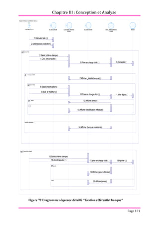Chapitre III : Conception et Analyse
Page 101
Figure 79 Diagramme séquence détaillé "Gestion référentiel banque"
DiagrammeSequence référentiel banque
1:Dérouler liste ( )
2:Selectionner (opération)
3:Saisir( critères banque)
5:Prise en charge click ( ) 6:Consulter ( )
7:Afficher _details banque ( )
8:Saisir (modifications)
11:Mise à jour ( )
13:Afficher (modification effectuée)
14:Afficher (banque inexistante)
15:Saisir(critères banque)
18:Ajouter ( )
19:Afficher (ajout effectué)
20:Afficher(erreur)
17:prise en charge click ( )
4:Click_bt consulter ( )
9:click_bt modifier ( )
10:Prise en charge click ( )
12:Afficher (erreur)
16:click bt ajouter ( )
<<Utilisateur BCT>> IU_menu principal IU_consulter référentiel
banque
IU_ajouter banque GEST_gestion référentiel
banque
banque
[consulter]
opt
banque existante
banque inexistante
alt
erreur
succès
alt
[ajouter bon trésor]
opt
succès
erreur
alt
[modifier]
opt
1:Dérouler liste ( )
2:Selectionner (opération)
3:Saisir( critères banque)
5:Prise en charge click ( ) 6:Consulter ( )
7:Afficher _details banque ( )
8:Saisir (modifications)
11:Mise à jour ( )
13:Afficher (modification effectuée)
14:Afficher (banque inexistante)
15:Saisir(critères banque)
18:Ajouter ( )
19:Afficher (ajout effectué)
20:Afficher(erreur)
17:prise en charge click ( )
4:Click_bt consulter ( )
9:click_bt modifier ( )
10:Prise en charge click ( )
12:Afficher (erreur)
16:click bt ajouter ( )
 