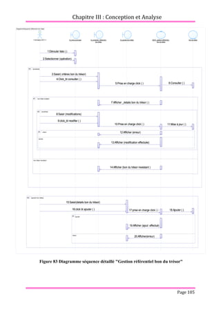 Chapitre III : Conception et Analyse
Page 105
Figure 83 Diagramme séquence détaillé "Gestion référentiel bon du trésor"
DiagrammeSequence référentiel bon trésor
16:click bt ajouter ( )
12:Afficher (erreur)
10:Prise en charge click ( )
9:click_bt modifier ( )
4:Click_bt consulter ( )
17:prise en charge click ( )
20:Afficher(erreur)
19:Afficher (ajout effectué)
18:Ajouter ( )
15:Saisir(details bon du trésor)
14:Afficher (bon du trésor inexistant )
13:Afficher (modification effectuée)
11:Mise à jour ( )
8:Saisir (modifications)
7:Afficher _details bon du trésor ( )
6:Consulter ( )
5:Prise en charge click ( )
3:Saisir( critères bon du trésor)
2:Selectionner (opération)
1:Dérouler liste ( )
<<Utilisateur BCT>> IU_menu principal IU_consulter référentiel
bon trésor
IU_ajouter bon trésor GEST_gestion référentiel
bon du trésor
bon du trésor
[consulter]
opt
bon trésor existant
bon trésor inexistant
alt
erreur
succès
alt
[ajouter bon trésor]
opt
succès
erreur
alt
[modifier]
opt
16:click bt ajouter ( )
12:Afficher (erreur)
10:Prise en charge click ( )
9:click_bt modifier ( )
4:Click_bt consulter ( )
17:prise en charge click ( )
20:Afficher(erreur)
19:Afficher (ajout effectué)
18:Ajouter ( )
15:Saisir(details bon du trésor)
14:Afficher (bon du trésor inexistant )
13:Afficher (modification effectuée)
11:Mise à jour ( )
8:Saisir (modifications)
7:Afficher _details bon du trésor ( )
6:Consulter ( )
5:Prise en charge click ( )
3:Saisir( critères bon du trésor)
2:Selectionner (opération)
1:Dérouler liste ( )
 