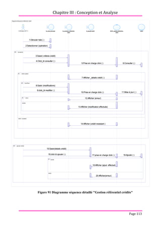 Chapitre III : Conception et Analyse
Page 113
Figure 91 Diagramme séquence détaillé "Gestion référentiel crédits"
DiagrammeSequence référentiel crédit
1:Dérouler liste ( )
2:Selectionner (opération)
3:Saisir( critères crédit)
5:Prise en charge click ( ) 6:Consulter ( )
7:Afficher _details crédit ( )
8:Saisir (modifications)
11:Mise à jour ( )
13:Afficher (modification effectuée)
14:Afficher (crédit inexistant )
15:Saisir(details crédit)
18:Ajouter ( )
19:Afficher (ajout effectué)
20:Afficher(erreur)
17:prise en charge click ( )
4:Click_bt consulter ( )
9:click_bt modifier ( )
10:Prise en charge click ( )
12:Afficher (erreur)
16:click bt ajouter ( )
<<Utilisateur BCT>> IU_menu principal IU_consulter référentiel
crédit
IU_ajouter crédit GEST_gestion référentiel
crédit
crédit
[consulter]
opt
crédit existant
crédit inexistant
alt
erreur
succès
alt
[ajouter crédit]
opt
succès
erreur
alt
[modifier]
opt
1:Dérouler liste ( )
2:Selectionner (opération)
3:Saisir( critères crédit)
5:Prise en charge click ( ) 6:Consulter ( )
7:Afficher _details crédit ( )
8:Saisir (modifications)
11:Mise à jour ( )
13:Afficher (modification effectuée)
14:Afficher (crédit inexistant )
15:Saisir(details crédit)
18:Ajouter ( )
19:Afficher (ajout effectué)
20:Afficher(erreur)
17:prise en charge click ( )
4:Click_bt consulter ( )
9:click_bt modifier ( )
10:Prise en charge click ( )
12:Afficher (erreur)
16:click bt ajouter ( )
 
