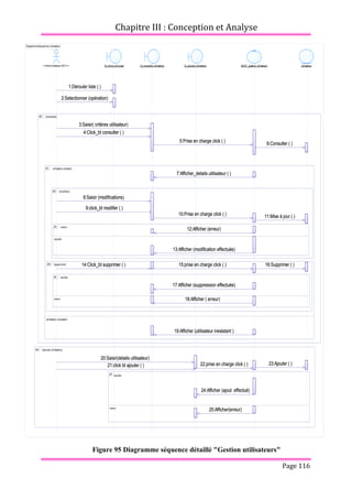 Chapitre III : Conception et Analyse
Page 116
Figure 95 Diagramme séquence détaillé "Gestion utilisateurs"
DiagrammeSequence utilisateur
14:Click_bt supprimer ( ) 16:Supprimer ( )
21:click bt ajouter ( )
18:Afficher ( erreur)
12:Afficher (erreur)
10:Prise en charge click ( )
9:click_bt modifier ( )
4:Click_bt consulter ( )
22:prise en charge click ( )
25:Afficher(erreur)
24:Afficher (ajout effectué)
23:Ajouter ( )
20:Saisir(details utilisateur)
19:Afficher (utilisateur inexistant )
17:Afficher (suppression effectuée)
15:prise en charge click ( )
13:Afficher (modification effectuée)
11:Mise à jour ( )
8:Saisir (modifications)
7:Afficher_details utilisateur ( )
6:Consulter ( )
5:Prise en charge click ( )
3:Saisir( critères utilisateur)
2:Selectionner (opération)
1:Dérouler liste ( )
<<Administrateur BCT>> IU_menu principal IU_consulter utilisateur IU_ajouter utilisateur GEST_gestion utilisateur utilisateur
[consulter]
opt
utilisateur existant
utilisateur inexistant
alt
erreur
succès
alt
[ajouter utilisateur]
opt
succès
erreur
alt
[modifier]
opt
[supprimer]
opt
succès
erreur
alt
14:Click_bt supprimer ( ) 16:Supprimer ( )
21:click bt ajouter ( )
18:Afficher ( erreur)
12:Afficher (erreur)
10:Prise en charge click ( )
9:click_bt modifier ( )
4:Click_bt consulter ( )
22:prise en charge click ( )
25:Afficher(erreur)
24:Afficher (ajout effectué)
23:Ajouter ( )
20:Saisir(details utilisateur)
19:Afficher (utilisateur inexistant )
17:Afficher (suppression effectuée)
15:prise en charge click ( )
13:Afficher (modification effectuée)
11:Mise à jour ( )
8:Saisir (modifications)
7:Afficher_details utilisateur ( )
6:Consulter ( )
5:Prise en charge click ( )
3:Saisir( critères utilisateur)
2:Selectionner (opération)
1:Dérouler liste ( )
 
