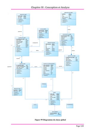 Chapitre III : Conception et Analyse
Page 120
Figure 99 Diagramme de classe global
référer 1..1
1..*
examiner
appartenir
1..1
1..1
verifier
1..1
1..1
0..*
0..*
importer
extraire
correspondre
chercher
couvrir prendre
1..*
1..1
1..*
1..1
1..1 1..*
1..*
1..1
0..*
0..*
0..*
0..*
1
1..*
1
1..*
1..1
1..*
référentiel banque
-
-
-
-
-
-
-
code banque
lib
tel
fax
abréviation
adresse
categorie
: String
: String
: int
: int
: String
: String
: String
+
+
+
consulter ()
mise à jour ()
ajouter ()
garantie crédit
-
-
-
-
id_ garantie crédit
montant des garanties
date_date_mremb
date échéance
: int
: float
: Date
: Date
+
+
+
+
consulter ()
mise à jour ()
ajouter ()
supprimer ()
référentiel crédit
-
-
-
code crédit
libl_court
libl_long
: String
: String
: String
+
+
+
consulter ()
mise à jour ()
ajouter ()
portefeuille crédit
-
-
-
-
-
-
-
-
id_portefeuille crédit
forme crédit
date-deblocage
date-echeance
montant
etat
code rejet
flag rejet
: int
: String
: Date
: Date
: float
: String
: String
: char
+
+
+
+
consulter ()
mise à jour ()
ajouter ()
supprimer ()
référentiel client
-
-
identifiant
raison_soc
: String
: int
+
+
+
consulter ()
mise à jour ()
ajouter ()
...
USER
-
-
-
-
-
-
code_user
nom,prenom
login
mot de passe
mail
profil
: String
: String
: String
: String
: String
: String
+
+
+
+
consulter ()
mise à jour ()
ajouter ()
supprimer ()
...
référentiel bon trésor
-
-
-
-
-
codeisin
lib
unite
taux_nominal
categorie
: String
: String
: int
: int
: String
+
+
+
consulter ()
mise à jour ()
ajouter ()
Administrateur
-
-
id_administrateur
code_ad
: int
: String
garantie bon trésor
-
-
-
-
id_garantie bon trésor
nbr_bon
date mremb
date échéance
: int
: int
: Date
: Date
+
+
+
+
consulter ()
mise à jour ()
ajouter ()
supprimer ()
encours bon du trésor
-
-
-
-
-
id_encours bon trésor
date_encours
categorie
encours
date_échéance
: int
: Date
: String
: float
: int
+
+
+
+
consulter ()
mise à jour ()
ajouter ()
supprimer ()
...
operation de refinancement
-
-
-
-
-
-
-
-
-
code_operation
date_operation
donneur
receveur
montant
num_operation
taux
duree
date échéance
: String
: Date
: String
: String
: float
: int
: int
: float
: int
+ consulter ()
encours crédit
-
-
-
code encours
date_encours
encours
: String
: Date
: float
+
+
+
+
consulter ()
mise à jour ()
ajouter ()
supprimer ()
...
historique
archive enregistrement
 