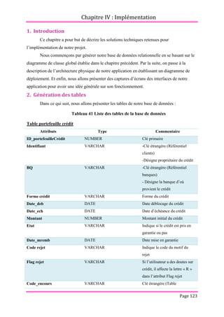Chapitre IV : Implémentation
Page 123
1. Introduction
Ce chapitre a pour but de décrire les solutions techniques retenues pour
l’implémentation de notre projet.
Nous commençons par générer notre base de données relationnelle en se basant sur le
diagramme de classe global établie dans le chapitre précédent. Par la suite, on passe à la
description de l’architecture physique de notre application en établissant un diagramme de
déploiement. Et enfin, nous allons présenter des captures d’écrans des interfaces de notre
application pour avoir une idée générale sur son fonctionnement.
2. Génération des tables
Dans ce qui suit, nous allons présenter les tables de notre base de données :
Tableau 41 Liste des tables de la base de données
Table portefeuille crédit
Attributs Type Commentaire
ID_portefeuilleCrédit NUMBER Clé primaire
Identifiant VARCHAR -Clé étrangère (Référentiel
clients)
-Désigne propriétaire du crédit
BQ VARCHAR -Clé étrangère (Référentiel
banques)
- Désigne la banque d’où
provient le crédit
Forme crédit VARCHAR Forme du crédit
Date_deb DATE Date déblocage du crédit
Date_ech DATE Date d’échéance du crédit
Montant NUMBER Montant initial du crédit
Etat VARCHAR Indique si le crédit est pris en
garantie ou pas
Date_mremb DATE Date mise en garantie
Code rejet VARCHAR Indique le code du motif du
rejet
Flag rejet VARCHAR Si l’utilisateur a des doutes sur
crédit, il affecte la lettre « R »
dans l’attribut Flag rejet
Code_encours VARCHAR Clé étrangère (Table
 