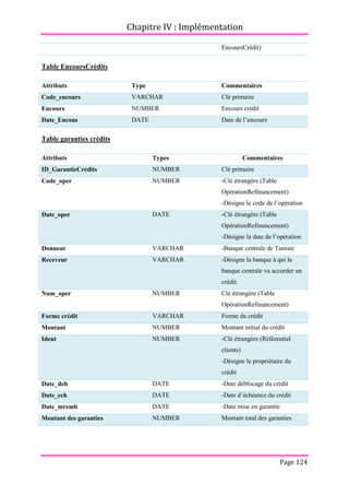 Chapitre IV : Implémentation
Page 124
EncoursCrédit)
Table EncoursCrédits
Attributs Type Commentaires
Code_encours VARCHAR Clé primaire
Encours NUMBER Encours crédit
Date_Encous DATE Date de l’encours
Table garanties crédits
Attributs Types Commentaires
ID_GarantieCrédits NUMBER Clé primaire
Code_oper NUMBER -Clé étrangère (Table
OpérationRefinancement)
-Désigne le code de l’opération
Date_oper DATE -Clé étrangère (Table
OpérationRefinancement)
-Désigne la date de l’opération
Donneur VARCHAR -Banque centrale de Tunisie
Receveur VARCHAR -Désigne la banque à qui la
banque centrale va accorder un
crédit.
Num_oper NUMBER Clé étrangère (Table
OpérationRefinancement)
Forme crédit VARCHAR Forme du crédit
Montant NUMBER Montant initial du crédit
Ident NUMBER -Clé étrangère (Référentiel
clients)
-Désigne le propriétaire du
crédit
Date_deb DATE -Date déblocage du crédit
Date_ech DATE -Date d’échéance du crédit
Date_mremb DATE -Date mise en garantie
Montant des garanties NUMBER Montant total des garanties
 