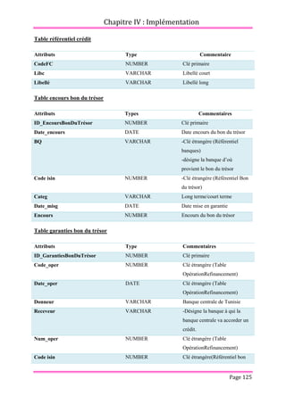 Chapitre IV : Implémentation
Page 125
Table référentiel crédit
Attributs Type Commentaire
CodeFC NUMBER Clé primaire
Libc VARCHAR Libellé court
Libellé VARCHAR Libellé long
Table encours bon du trésor
Attributs Types Commentaires
ID_EncoursBonDuTrésor NUMBER Clé primaire
Date_encours DATE Date encours du bon du trésor
BQ VARCHAR -Clé étrangère (Référentiel
banques)
-désigne la banque d’où
provient le bon du trésor
Code isin NUMBER -Clé étrangère (Référentiel Bon
du trésor)
Categ VARCHAR Long terme/court terme
Date_misg DATE Date mise en garantie
Encours NUMBER Encours du bon du trésor
Table garanties bon du trésor
Attributs Type Commentaires
ID_GarantiesBonDuTrésor NUMBER Clé primaire
Code_oper NUMBER Clé étrangère (Table
OpérationRefinancement)
Date_oper DATE Clé étrangère (Table
OpérationRefinancement)
Donneur VARCHAR Banque centrale de Tunisie
Receveur VARCHAR -Désigne la banque à qui la
banque centrale va accorder un
crédit.
Num_oper NUMBER Clé étrangère (Table
OpérationRefinancement)
Code isin NUMBER Clé étrangère(Référentiel bon
 