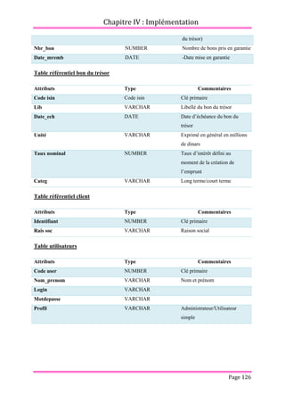 Chapitre IV : Implémentation
Page 126
du trésor)
Nbr_bon NUMBER Nombre de bons pris en garantie
Date_mremb DATE -Date mise en garantie
Table référentiel bon du trésor
Attributs Type Commentaires
Code isin Code isin Clé primaire
Lib VARCHAR Libellé du bon du trésor
Date_ech DATE Date d’échéance du bon du
trésor
Unité VARCHAR Exprimé en général en millions
de dinars
Taux nominal NUMBER Taux d’intérêt défini au
moment de la création de
l’emprunt
Categ VARCHAR Long terme/court terme
Table référentiel client
Attributs Type Commentaires
Identifiant NUMBER Clé primaire
Rais soc VARCHAR Raison social
Table utilisateurs
Attributs Type Commentaires
Code user NUMBER Clé primaire
Nom_prenom VARCHAR Nom et prénom
Login VARCHAR
Motdepasse VARCHAR
Profil VARCHAR Administrateur/Utilisateur
simple
 