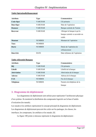 Chapitre IV : Implémentation
Page 127
Table OpérationRefinancement
Attributs Type Commentaires
Code-Oper VARCHAR Clé primaire
Date-Oper VARCHAR Date de l’opération
Donneur VARCHAR Banque centrale de Tunisie
Receveur VARCHAR -Désigne la banque à qui la
banque centrale va accorder un
crédit.
Montant NUMBER Montant de l’opération
Taux NUMBER
Durée NUMBER Durée de l’opération de
refinancement
Date-Ech DATE Date échéance de l’opération
Table référentiel Banques
Attributs Type Commentaires
BQ VARCHAR Clé primaire
Libellé VARCHAR Libellé de la banque
Abréviation VARCHAR Abréviation de la banque
Adresse VARCHAR Adresse de la banque
FAX NUMBER Fax de la banque
Téléphone NUMBER Numéro de téléphone de la
banque
3. Diagramme de déploiement
Les diagrammes de déploiement sont utilisés pour représenter l’architecture physique
d’un système. Ils montrent la distribution des composants logiciels sur la base d’unités
d’exécution (les nœuds).
Les nœuds et les artéfacts représentent le concept principal du diagramme de déploiement.
Les diagrammes de déploiement peuvent être créés sur les packages, les classes, les
interfaces, les composants, les artéfacts et les nœuds. [8]
La figure 100 jointe ci-dessous représente le diagramme de déploiement :
 