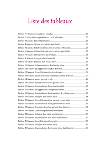 Liste des tableaux
Tableau 1 Tableau des procédures actuelles ................................................................ 10
Tableau 2 Affectation des priorités aux cas d’utilisation ............................................. 22
Tableau 3 Scénario de l’authentification...................................................................... 23
Tableau 4 Scénario Ajouter un crédit au portefeuille................................................... 25
Tableau 5 Scénario de la Consultation d'un crédit du portefeuille............................... 26
Tableau 6 Scénario de la modification d'un crédit du portefeuille............................... 27
Tableau 7 Scénario de la sélection des tombées........................................................... 28
Tableau 8 Scénario de suppression d'un crédit............................................................. 29
Tableau 9 Scénario de l'ajout d'un bon du trésor.......................................................... 31
Tableau 10 Scénario de la consultation d'un bon du trésor .......................................... 33
Tableau 11 Scénario de suppression d'un bon du trésor............................................... 35
Tableau 12 Scénario de modification d'un bon du trésor ............................................. 36
Tableau 13 Scénario de vérification de l'échéance d'un bon du trésor......................... 37
Tableau 14 Scénario ajouter garantie crédit ................................................................. 40
Tableau 15 Scénario de modification d'une garantie crédit.......................................... 41
Tableau 16 Scénario de consultation d'une garantie crédit .......................................... 43
Tableau 17 Scénario de suppression d'une garantie crédit ........................................... 44
Tableau 18 Scénario de consultation d'une opération de refinancement...................... 45
Tableau 19 Scénario de l'ajout d'un bon du trésor........................................................ 48
Tableau 20 Scénario de modification d'une garantie bon du trésor.............................. 49
Tableau 21 Scénario de consultation d'une garantie bon du trésor .............................. 51
Tableau 22 Scénario de suppression d'une garantie bon du trésor ............................... 52
Tableau 23 Scénario Consulter opération refinancement............................................. 54
Tableau 24 Scénario de l'ajout d'un crédit au référentiel.............................................. 56
Tableau 25 Scénario de consultation d'un crédit du référentiel.................................... 57
Tableau 26 Scénario de modification d'un crédit ......................................................... 59
Tableau 27 Scénario de l'ajout d'un bon du trésor........................................................ 60
Tableau 28 Scénario de consultation d'un bon du trésor du référentiel........................ 61
 