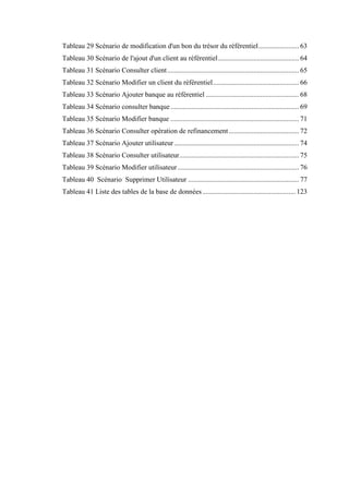 Tableau 29 Scénario de modification d'un bon du trésor du référentiel....................... 63
Tableau 30 Scénario de l'ajout d'un client au référentiel.............................................. 64
Tableau 31 Scénario Consulter client........................................................................... 65
Tableau 32 Scénario Modifier un client du référentiel................................................. 66
Tableau 33 Scénario Ajouter banque au référentiel ..................................................... 68
Tableau 34 Scénario consulter banque......................................................................... 69
Tableau 35 Scénario Modifier banque ......................................................................... 71
Tableau 36 Scénario Consulter opération de refinancement........................................ 72
Tableau 37 Scénario Ajouter utilisateur....................................................................... 74
Tableau 38 Scénario Consulter utilisateur.................................................................... 75
Tableau 39 Scénario Modifier utilisateur..................................................................... 76
Tableau 40 Scénario Supprimer Utilisateur ............................................................... 77
Tableau 41 Liste des tables de la base de données..................................................... 123
 