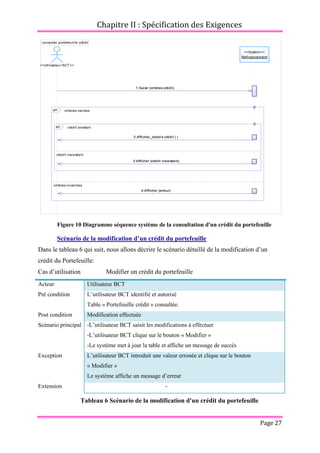 Chapitre II : Spécification des Exigences
Page 27
Figure 10 Diagramme séquence système de la consultation d'un crédit du portefeuille
Scénario de la modification d’un crédit du portefeuille
Dans le tableau 6 qui suit, nous allons décrire le scénario détaillé de la modification d’un
crédit du Portefeuille:
Cas d’utilisation Modifier un crédit du portefeuille
Acteur Utilisateur BCT
Pré condition L’utilisateur BCT identifié et autorisé
Table « Portefeuille crédit » consultée.
Post condition Modification effectuée
Scénario principal -L’utilisateur BCT saisit les modifications à effectuer
-L’utilisateur BCT clique sur le bouton « Modifier »
-Le système met à jour la table et affiche un message de succès
Exception L’utilisateur BCT introduit une valeur erronée et clique sur le bouton
« Modifier »
Le système affiche un message d’erreur
Extension -
Tableau 6 Scénario de la modification d'un crédit du portefeuille
consulter portefeuille crédit
4:Afficher (erreur)
3:Afficher (crédit inexistant)
2:Afficher_details crédit ( )
1:Saisir (critères crédit)
<<Utilisateur BCT>>
<<System>>
Refinancement
critères valides
critères invalides
alt
crédit existant
crédit inexistant
alt
4:Afficher (erreur)
3:Afficher (crédit inexistant)
2:Afficher_details crédit ( )
1:Saisir (critères crédit)
 