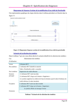 Chapitre II : Spécification des Exigences
Page 28
Diagramme de Séquence Système de la modification d’un crédit du Portefeuille
Une représentation graphique des étapes décrites dans le tableau précédent est illustrée dans la
figure 11:
Figure 11 Diagramme Séquence système de la modification d'un crédit du portefeuille
Scénario de la sélection des tombées
Dans le tableau 7 qui suit, nous allons décrire le scénario détaillé de la sélection des tombées :
Cas
d’utilisation
Sélectionner des tombées
Acteur Utilisateur BCT
Pré condition L’utilisateur BCT identifié et autorisé
Table « Portefeuille crédit » consultée
Post condition Suppression du crédit effectuée
Scénario
principal
-L’utilisateur BCT saisit une date.
-L’utilisateur BCT clique sur le bouton « Supprimer »
-Le système supprime les crédits de la base de données ayant la date d’échéance de
crédit inférieur à la date introduite.
Exception L’utilisateur BCT saisit une date invalide
L’utilisateur BCT clique sur le bouton « Supprimer»
le système affiche un message d’erreur
Extension -
Tableau 7 Scénario de la sélection des tombées
sequence modifier portefeuille crédit
3:Afficher (erreur )
2:Afficher (modification effectuée )
1:Saisir (modifications)
<<Utilisateur BCT>>
<<System>>
Refinancement
succès
erreur
alt
3:Afficher (erreur )
2:Afficher (modification effectuée )
1:Saisir (modifications)
 
