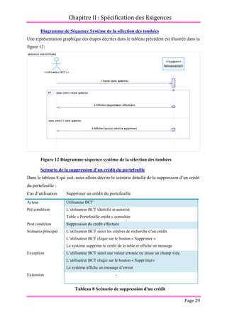 Chapitre II : Spécification des Exigences
Page 29
Diagramme de Séquence Système de la sélection des tombées
Une représentation graphique des étapes décrites dans le tableau précédent est illustrée dans la
figure 12:
Figure 12 Diagramme séquence système de la sélection des tombées
Scénario de la suppression d’un crédit du portefeuille
Dans le tableau 8 qui suit, nous allons décrire le scénario détaillé de la suppression d’un crédit
du portefeuille :
Cas d’utilisation Supprimer un crédit du portefeuille
Acteur Utilisateur BCT
Pré condition L’utilisateur BCT identifié et autorisé
Table « Portefeuille crédit » consultée
Post condition Suppression du crédit effectuée
Scénario principal L’utilisateur BCT saisit les critères de recherche d’un crédit
L’utilisateur BCT clique sur le bouton « Supprimer »
Le système supprime le crédit de la table et affiche un message
Exception L’utilisateur BCT saisit une valeur erronée ou laisse un champ vide.
L’utilisateur BCT clique sur le bouton « Supprimer»
Le système affiche un message d’erreur
Extension -
Tableau 8 Scénario de suppression d'un crédit
selection des tombées
3:Afficher (aucun crédit à supprimer)
2:Afficher (suppression effectuée)
1:Saisir (date système)
<<System>>
Refinancement
<<Utilisateur BCT>>
date crédit <date systeme
date crédit > date systeme
alt
3:Afficher (aucun crédit à supprimer)
2:Afficher (suppression effectuée)
1:Saisir (date système)
 