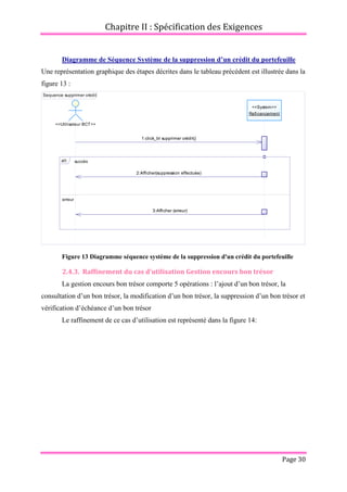 Chapitre II : Spécification des Exigences
Page 30
Diagramme de Séquence Système de la suppression d’un crédit du portefeuille
Une représentation graphique des étapes décrites dans le tableau précédent est illustrée dans la
figure 13 :
Figure 13 Diagramme séquence système de la suppression d'un crédit du portefeuille
2.4.3. Raffinement du cas d’utilisation Gestion encours bon trésor
La gestion encours bon trésor comporte 5 opérations : l’ajout d’un bon trésor, la
consultation d’un bon trésor, la modification d’un bon trésor, la suppression d’un bon trésor et
vérification d’échéance d’un bon trésor
Le raffinement de ce cas d’utilisation est représenté dans la figure 14:
Sequence supprimer crédit
1:click_bt supprimer crédit()
2:Afficher(suppression effectuée)
3:Afficher (erreur)
<<System>>
Refinancement
<<Utilisateur BCT>>
succès
erreur
alt
1:click_bt supprimer crédit()
2:Afficher(suppression effectuée)
3:Afficher (erreur)
 
