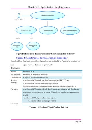 Chapitre II : Spécification des Exigences
Page 31
Figure 14 Raffinement du cas d'utilisation "Gérer encours bon du trésor"
Scénario de l’Ajout d’un bon du trésor à l’encours bon du trésor
Dans le tableau 9 qui suit, nous allons décrire le scénario détaillé de l’ajout d’un bon du trésor
Cas
d’utilisation
Ajouter un bon du trésor au portefeuille
Acteur Utilisateur BCT
Pré condition Utilisateur BCT identifié et autorisé
Post condition L’apport d’un bon du trésor effectué
Scénario
principal
-L’utilisateur BCT saisit le bon du trésor envoyé par STICODVAM
-L’utilisateur BCT clique sur le bouton « Ajouter »
-le système enregistre le nouveau bon dans la table « Encours bon du trésor »
Exception -L’utilisateur BCT saisit des détails d’un bon du trésor qui existe déjà dans la base
de données, ne renseigne pas un champ obligatoire ou introduit un type de donnée
invalide
-L’utilisateur BCT clique sur le bouton « ajouter »
Le système affiche un message d’erreur
Extension -
Tableau 9 Scénario de l'ajout d'un bon du trésor
<<extend>>
<<extend>>
<<Utilisateur BCT>>
Gérer encours bons du trésor
Consulter bon du trésor Ajouter bon du trésor
Modifier bon du
trésor
Verifier échéance bon du trésor
Supprimer bon du
trésor
 