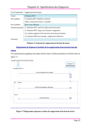 Chapitre II : Spécification des Exigences
Page 35
Cas d’utilisation Suppression bon trésor
Acteur Utilisateur BCT
Pré condition L’utilisateur BCT identifié et autorisé
Table « encours bon trésor » consultée
Post condition Mise à jour effectuée
Scénario principal -L’utilisateur BCT saisit les critères du bon du trésor
-L’utilisateur BCT clique sur le bouton « supprimer »
-Le système supprime le bon du trésor de la base de données
-Le système affiche un message « suppression effectuée »
Extension -
Tableau 11 Scénario de suppression d'un bon du trésor
Diagramme de Séquence Système de la suppression d’un encours bon du
trésor
Une représentation graphique des étapes décrites dans le tableau précédent est illustrée dans la
figure 17 :
Figure 17 Diagramme séquence système de suppression d'un bon du trésor
Sequence supprimer encours bon trésor
1:click_bt supprimer bon trésor()
2:Afficher (suppression effectuée)
3:Afficher (erreur)
<<System>>
Refinancement
<<Utilisateur BCT>>
succès
erreur
alt
1:click_bt supprimer bon trésor()
2:Afficher (suppression effectuée)
3:Afficher (erreur)
 