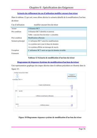 Chapitre II : Spécification des Exigences
Page 36
Scénario du raffinement du cas d’utilisation modifier encours bon trésor
Dans le tableau 12 qui suit, nous allons décrire le scénario détaillé de la modification d’un bon
du trésor
Cas d’utilisation modifier encours bon du trésor
Acteur Utilisateur BCT
Pré condition Utilisateur BCT identifié et autorisé.
Table « encours bon du trésor » consultée.
Post condition Modification effectuée
Scénario principal -L’utilisateur BCT saisit les modifications
-Le système met à jour la base de données
-Le système affiche un message de succès
Exception L’utilisateur BCT saisit un type de données invalide
Extension -
Tableau 12 Scénario de modification d'un bon du trésor
Diagramme de Séquence Système de modification d’un bon du trésor
Une représentation graphique des étapes décrites dans le tableau précédent est illustrée dans la
figure 18 :
modifier encours bon trésor
1:Saisir (modifications)
2:Afficher (modification effectuée)
3:Afficher (erreur)
<<Utilisateur BCT>>
<<System>>
Refinancement
succès
erreur
alt
1:Saisir (modifications)
2:Afficher (modification effectuée)
3:Afficher (erreur)
Figure 18 Diagramme séquence système de modification d'un bon du trésor
 