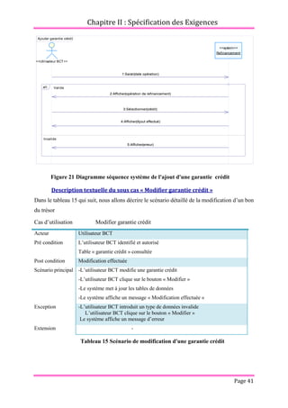 Chapitre II : Spécification des Exigences
Page 41
Description textuelle du sous cas « Modifier garantie crédit »
Dans le tableau 15 qui suit, nous allons décrire le scénario détaillé de la modification d’un bon
du trésor
Cas d’utilisation Modifier garantie crédit
Acteur Utilisateur BCT
Pré condition L’utilisateur BCT identifié et autorisé
Table « garantie crédit » consultée
Post condition Modification effectuée
Scénario principal -L’utilisateur BCT modifie une garantie crédit
-L’utilisateur BCT clique sur le bouton « Modifier »
-Le système met à jour les tables de données
-Le système affiche un message « Modification effectuée »
Exception -L’utilisateur BCT introduit un type de données invalide
L’utilisateur BCT clique sur le bouton « Modifier »
Le système affiche un message d’erreur
Extension -
Tableau 15 Scénario de modification d'une garantie crédit
Ajouter garantie crédit
5:Afficher(erreur)
4:Afficher(Ajout effectué)
3:Sélectionner(crédit)
2:Afficher(opération de refinancement)
1:Saisir(date opération)
<<Utilisateur BCT>>
<<system>>
Refinancement
Valide
Invalide
alt
5:Afficher(erreur)
4:Afficher(Ajout effectué)
3:Sélectionner(crédit)
2:Afficher(opération de refinancement)
1:Saisir(date opération)
Figure 21 Diagramme séquence système de l'ajout d'une garantie crédit
 