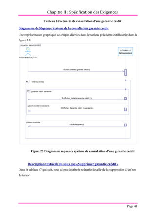 Chapitre II : Spécification des Exigences
Page 43
Tableau 16 Scénario de consultation d'une garantie crédit
Diagramme de Séquence Système de la consultation garantie crédit
Une représentation graphique des étapes décrites dans le tableau précédent est illustrée dans la
figure 23:
Description textuelle du sous cas « Supprimer garantie crédit »
Dans le tableau 17 qui suit, nous allons décrire le scénario détaillé de la suppression d’un bon
du trésor
consulter garantie crédit
4:Afficher (erreur)
3:Afficher( Garantie crédit inexistante)
2:Afficher_details garantie crédit ( )
1:Saisir (critères garantie crédit )
<<System>>
Refinancement
<<Utilisateur BCT>>
critères valides
critères invalides
alt
garantie crédit existante
garantie crédit inexistante
alt
4:Afficher (erreur)
3:Afficher( Garantie crédit inexistante)
2:Afficher_details garantie crédit ( )
1:Saisir (critères garantie crédit )
Figure 23 Diagramme séquence système de consultation d'une garantie crédit
 