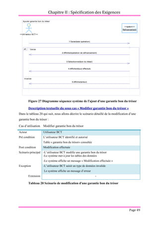 Chapitre II : Spécification des Exigences
Page 49
Figure 27 Diagramme séquence système de l'ajout d'une garantie bon du trésor
Description textuelle du sous cas « Modifier garantie bon du trésor »
Dans le tableau 20 qui suit, nous allons décrire le scénario détaillé de la modification d’une
garantie bon du trésor :
Cas d’utilisation Modifier garantie bon du trésor
Acteur Utilisateur BCT
Pré condition L’utilisateur BCT identifié et autorisé
Table « garantie bon du trésor» consultée
Post condition Modification effectuée
Scénario principal -L’utilisateur BCT modifie une garantie bon du trésor
-Le système met à jour les tables des données
-Le système affiche un message « Modification effectuée »
Exception -L’utilisateur BCT saisit un type de données invalide
Le système affiche un message d’erreur
Extension -
Tableau 20 Scénario de modification d'une garantie bon du trésor
Ajouter garantie bon du trésor
1:Saisir(date opération)
2:Afficher(opération de refinancement)
3:Sélectionner(bon du trésor)
4:Afficher(Ajout effectué)
5:Afficher(erreur)
<<Utilisateur BCT>>
<<system>>
Refinancement
Valide
Invalide
alt
1:Saisir(date opération)
2:Afficher(opération de refinancement)
3:Sélectionner(bon du trésor)
4:Afficher(Ajout effectué)
5:Afficher(erreur)
 