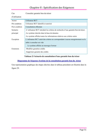 Chapitre II : Spécification des Exigences
Page 51
Cas
d’utilisation
Consulter garantie bon du trésor
Acteur Utilisateur BCT
Pré condition Utilisateur BCT identifié et autorisé
Post condition Consultation effectuée
Scénario
principal
-L’utilisateur BCT introduit les critères de recherche d’une garantie bon du trésor.
-Le système cherche dans la base de données
-Le système affiche toutes les informations relatives aux critères saisis
Exception L’utilisateur BCT saisit des critères ne correspondant à aucun enregistrement ou la
table à consulter est vide
Le système affiche un message d’erreur
Extension -Modifier garanties crédits
-Supprimer garantie des crédits
Tableau 21 Scénario de consultation d'une garantie bon du trésor
Diagramme de Séquence Système de la consultation garantie bon du trésor
Une représentation graphique des étapes décrites dans le tableau précédent est illustrée dans la
figure 29:
 