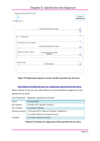 Chapitre II : Spécification des Exigences
Page 52
Figure 29 Diagramme séquence sytème consulter garantie bon du trésor
Description textuelle du sous cas « Supprimer garantie bon du trésor
Dans le tableau 22 qui suit, nous allons décrire le scénario détaillé de suppression d’une
garantie bon du trésor :
Cas d’utilisation Supprimer garantie bon du trésor
Acteur Utilisateur BCT
Pré condition Utilisateur BCT identifié et autorisé
Post condition Consultation effectuée
Scénario principal -L’utilisateur BCT clique sur le bouton « Supprimer »
-Le système affiche un message de succès
Exception -Le système commet une erreur
Tableau 22 Scénario de suppression d'une garantie bon du trésor
sequence consulter garantie bon trésor
1:Saisir (critères garantie bon trésor )
2:Afficher details garantie bon trésor ( )
3: Afficher (Garantie bon trésort
inexistante )
4:Afficher (erreur )
<<System>>
Refinancement
<<Utilisateur BCT>>
critères valides
critères invalides
alt
garantie bon trésor existante
garantie bon trésor inexistante
alt
1:Saisir (critères garantie bon trésor )
2:Afficher details garantie bon trésor ( )
3: Afficher (Garantie bon trésort
inexistante )
4:Afficher (erreur )
 