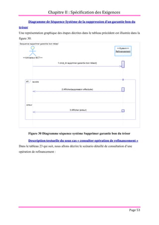 Chapitre II : Spécification des Exigences
Page 53
Diagramme de Séquence Système de la suppression d’un garantie bon du
trésor
Une représentation graphique des étapes décrites dans le tableau précédent est illustrée dans la
figure 30:
Figure 30 Diagramme séquence système Supprimer garantie bon du trésor
Description textuelle du sous cas « consulter opération de refinancement »
Dans le tableau 23 qui suit, nous allons décrire le scénario détaillé de consultation d’une
opération de refinancement :
Sequence supprimer garantie bon trésor
3:Afficher (erreur)
2:Afficher(suppression effectuée)
1:click_bt supprimer garantie bon trésor()
<<System>>
Refinancement
<<Utilisateur BCT>>
succès
erreur
alt
3:Afficher (erreur)
2:Afficher(suppression effectuée)
1:click_bt supprimer garantie bon trésor()
 