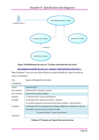 Chapitre II : Spécification des Exigences
Page 60
Figure 36 Raffinement du sous cas "Gestion référentiel bon du trésor"
Description textuelle du sous cas « Ajouter référentiel bon du trésor »
Dans le tableau 27 qui suit, nous allons décrire le scénario détaillé de l’ajout d’un bon du
trésor au référentiel :
Cas
d’utilisation
Ajouter référentiel bon du trésor
Acteur Utilisateur BCT
Pré condition Utilisateur BCT identifié et autorisé
Post condition Ajout du bon du trésor effectué
Scénario
principal
-L’utilisateur BCT saisit les informations
-L’utilisateur BCT clique sur le bouton « Ajouter »
-Le système enregistre le nouveau bon du trésor et affiche « Ajout effectué »
Exception L’utilisateur BCT ne renseigne pas les champs obligatoires, introduit un code qui
existe déjà ou saisit un type de donnée invalide
Le système affiche « Ajout non effectué »
Extension -
Tableau 27 Scénario de l'ajout d'un bon du trésor
<<extend>>
<<Utilisateur BCT>>
Gèrer Référentiel Bon du trésor
Consulter bon du trésor Ajouter bon du trésor
Modifier Bon du trésor
 