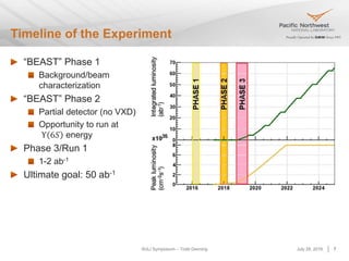 SULI Symposium – Todd Denning
Timeline of the Experiment
July 28, 2016 7
“BEAST” Phase 1
Background/beam
characterization
“BEAST” Phase 2
Partial detector (no VXD)
Opportunity to run at
Υ 6𝑆 energy
Phase 3/Run 1
1-2 ab-1
Ultimate goal: 50 ab-1
 