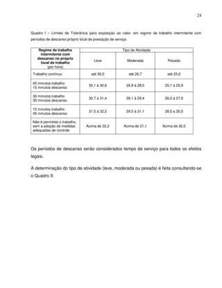 24


Quadro I – Limites de Tolerância para exposição ao calor, em regime de trabalho intermitente com
períodos de descanso próprio local de prestação de serviço

    Regime de trabalho                                 Tipo de Atividade
     intermitente com
   descanso no próprio
                                      Leve                   Moderada         Pesada
     local de trabalho
         (por hora)
 Trabalho contínuo                  até 30,0                 até 26,7        até 25,0

 45 minutos trabalho
                                   30,1 à 30,6           26,8 à 28,0        25,1 à 25,9
 15 minutos descanso

 30 minutos trabalho
                                   30,7 à 31,4           28,1 à 29,4        26,0 à 27,9
 30 minutos descanso

 15 minutos trabalho
                                   31,5 à 32,2           29,5 à 31,1        28,0 a 30,0
 45 minutos descanso

 Não é permitido o trabalho,
 sem a adoção de medidas         Acima de 32,2          Acima de 31,1      Acima de 30,0
 adequadas de controle




Os períodos de descanso serão considerados tempo de serviço para todos os efeitos
legais.

A determinação do tipo de atividade (leve, moderada ou pesada) é feita consultando-se
o Quadro II:
 