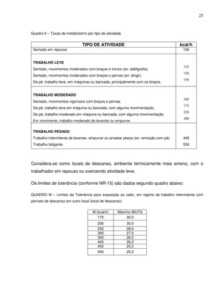 25


Quadro II – Taxas de metabolismo por tipo de atividade


                              TIPO DE ATIVIDADE                                       kcal/h
 Sentado em repouso                                                                    100


 TRABALHO LEVE
                                                                                       125
 Sentado, movimentos moderados com braços e tronco (ex: datiligrafia)
                                                                                       150
 Sentado, movimentos moderados com braços e pernas (ex: dirigir)
                                                                                       150
 De pé, trabalho leve, em máquinas ou bancada, principalmente com os braços.


 TRABALHO MODERADO
                                                                                       180
 Sentado, movimentos vigorosos com braços e pernas.
                                                                                       175
 De pé, trabalho leve em máquina ou bancada, com alguma movimentação.
                                                                                       220
 De pé, trabalho moderado em máquina ou bancada, com alguma movimentação
                                                                                       300
 Em movimento, trabalho moderado de levantar ou empurrar.

 TRABALHO PESADO
 Trabalho intermitente de levantar, empurrar ou arrastar pesos (ex: remoção com pá)    440
 Trabalho fatigante.                                                                   550




Considera-se como locais de descanso, ambiente termicamente mais ameno, com o
trabalhador em repouso ou exercendo atividade leve.

Os limites de tolerância (conforme NR-15) são dados segundo quadro abaixo:

QUADRO III – Limites de Tolerância para exposição ao calor, em regime de trabalho intermitente com
período de descanso em outro local (local de descanso)

                                    M (kcal/h)     Máximo IBUTG
                                       175             30,5
                                       200               30,0
                                       250               28,5
                                       300               27,5
                                       350               26,5
                                       400               26,0
                                       450               25,5
                                       500               25,0
 