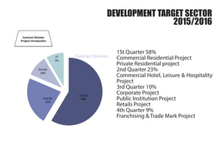 1st	
  Qtr	
  
58%	
  2nd	
  Qtr	
  
23%	
  
3rd	
  Qtr	
  
10%	
  
4th	
  	
  
9%	
  
Contract	
  Division	
  
Contract	
  Division	
  
Project	
  introduc2on	
  
1St Quarter 58%
Commercial Residential Project
Private Residential project
2nd Quarter 23%
Commercial Hotel, Leisure & Hospitality
Project
3rd Quarter 10%
Corporate Project
Public Institution Project
Retails Project
4th Quarter 9%
Franchising & Trade Mark Project
DEVELOPMENT TARGET SECTOR
2015/2016
 