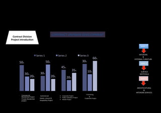 Contract	
  Division	
  
Project	
  introduc2on	
  
CONTRACT	
  DIVISION	
  DEVELOPMENT	
  
50%	
  
30%	
  
45%	
  
30%	
  
30%	
  
50%	
  
20%	
  
10%	
  
20%	
   20%	
  
35%	
  
60%	
  
Series	
  1	
   Series	
  2	
   Series	
  3	
  
	
   	
  Franchising	
  	
  
&	
  	
  
	
  	
  	
  	
  	
  	
  Trademark	
  Project	
  
Ø  Corporate	
  Project	
  	
  
Ø  Public	
  InsDtuDon	
  Project	
  	
  
Ø  Retails	
  Project	
  	
  
SERIE	
  1	
  
SERIE	
  2	
  
SERIE	
  3	
  
Ø  Commercial	
  
ResidenDal	
  Project	
  	
  
Ø  Private	
  ResidenDal	
  
project	
  
	
  Commercial	
  
	
  Hotels,	
  Leisure	
  &	
  
	
  Hospitality	
  Project	
  	
  
INTERIORS	
  	
  
&	
  	
  
EXTERNAL	
  FURNITURE	
  
SURFACE	
  
MATERIALS	
  
ARCHITECHTURAL	
  	
  
&	
  	
  
INTERIORS	
  SERVICES	
  
 