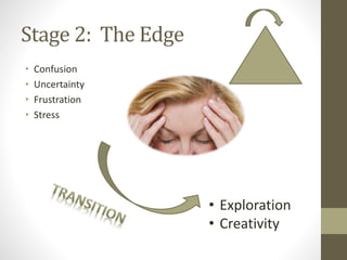 Stage 2: The Edge
• Confusion
• Uncertainty
• Frustration
• Stress
• Exploration
• Creativity
 
