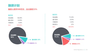 www.higuide.cc | 23
融资计划
创业团队
86%
盛大资本 10%
中路资本 4%
盛大资本 8.5%
中路资本 3.4%
新投资人15%
创业团队
73.1%
创业团队 86.00%
盛大资本 10.00%
中路资本 4.00%
合计 100.00%
融资前
创业团队 73.10%
盛大资本 8.50%
中路资本 3.40%
新投资人 15%
合计 100.00%
融资后
融资人民币500万元，出让股权15%
 