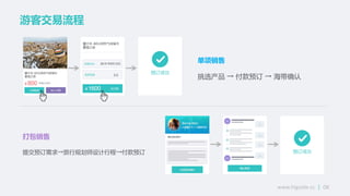 www.higuide.cc | 08
游客交易流程
单项销售
挑选产品 → 付款预订 → 海带确讣
打包销售
提交预订需求→旅行规划师设计行程→付款预订
 