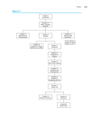 Preface xvii
Chapter 8
Searching and
Sorting Arrays
Chapter 9
Pointers
Chapter 10
Characters, Strings,
and the string Class
Chapter 12
Advanced File
Operations*
Chapter 20
Binary Trees
Chapters 2–7
Basic Language
Elements
Chapter 11
Structures
Chapter 13
Introduction to
Classes
Chapter 14
More About Classes
Chapter 15
Inheritance and
Polymorphism
Chapter 16
Exceptions,
Templates, and STL
Chapter 17
Linked Lists
Chapter 18
Stacks and Queues
Chapter 19
Recursion
*A few subtopics in
Chapter 12 require
Chapters 9 and 11.
Chapter 1
Introduction
Figure P-1
 