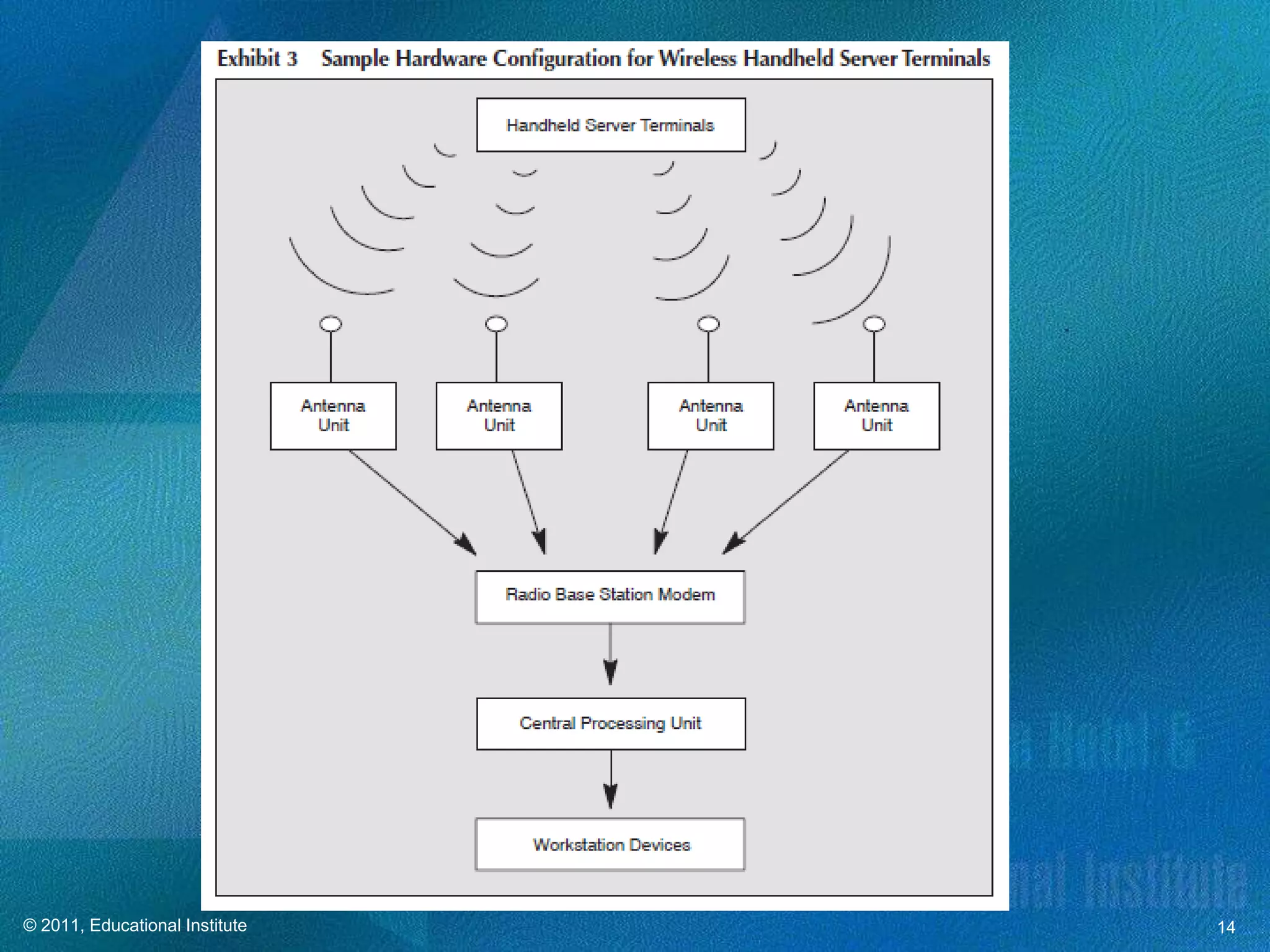 © 2011, Educational Institute   14
 