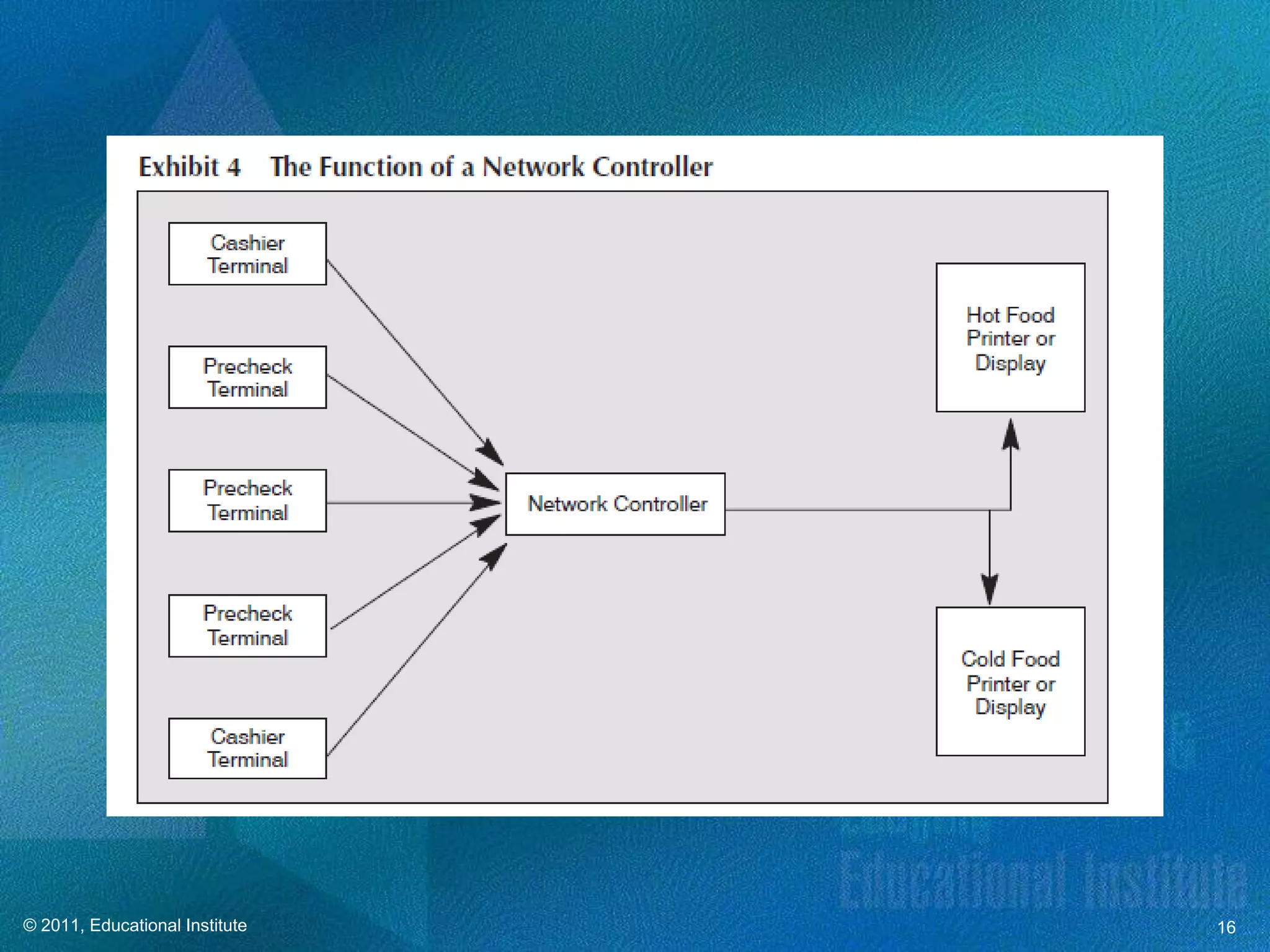 © 2011, Educational Institute   16
 